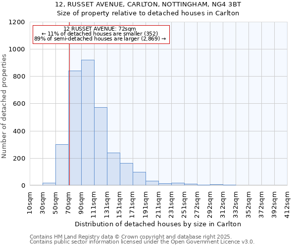 12, RUSSET AVENUE, CARLTON, NOTTINGHAM, NG4 3BT: Size of property relative to detached houses in Carlton