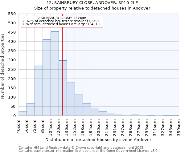 12, SAINSBURY CLOSE, ANDOVER, SP10 2LE: Size of property relative to detached houses in Andover