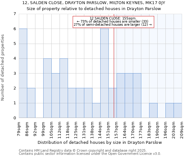 12, SALDEN CLOSE, DRAYTON PARSLOW, MILTON KEYNES, MK17 0JY: Size of property relative to detached houses in Drayton Parslow