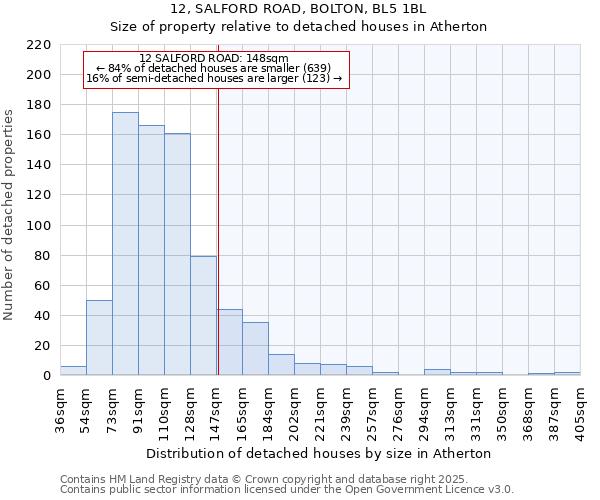 12, SALFORD ROAD, BOLTON, BL5 1BL: Size of property relative to detached houses in Atherton