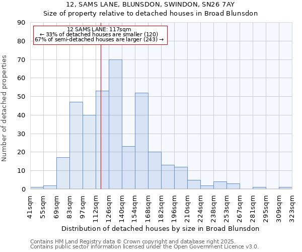 12, SAMS LANE, BLUNSDON, SWINDON, SN26 7AY: Size of property relative to detached houses in Broad Blunsdon