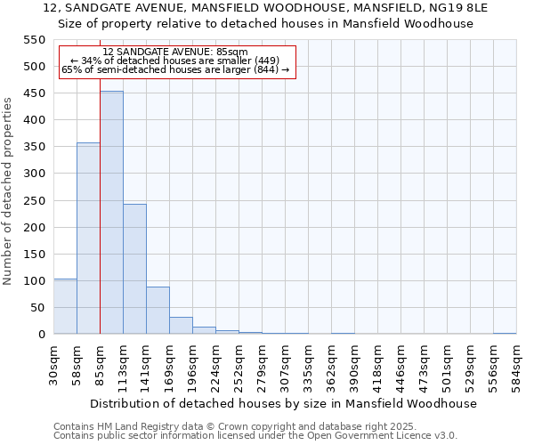 12, SANDGATE AVENUE, MANSFIELD WOODHOUSE, MANSFIELD, NG19 8LE: Size of property relative to detached houses in Mansfield Woodhouse