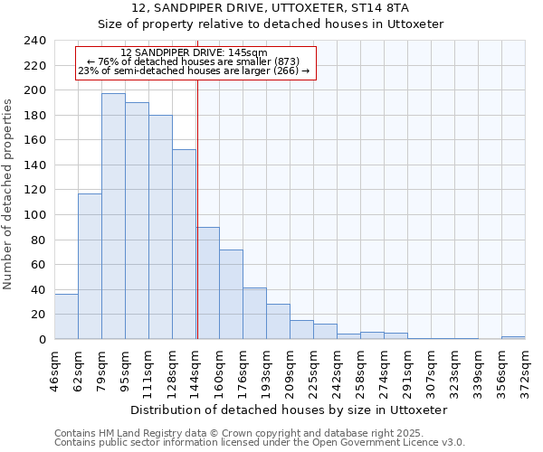 12, SANDPIPER DRIVE, UTTOXETER, ST14 8TA: Size of property relative to detached houses in Uttoxeter