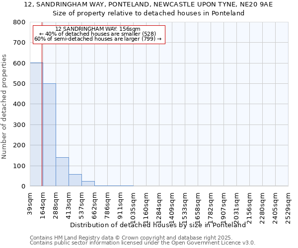 12, SANDRINGHAM WAY, PONTELAND, NEWCASTLE UPON TYNE, NE20 9AE: Size of property relative to detached houses in Ponteland