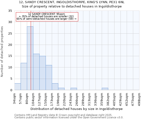 12, SANDY CRESCENT, INGOLDISTHORPE, KING'S LYNN, PE31 6NL: Size of property relative to detached houses in Ingoldisthorpe