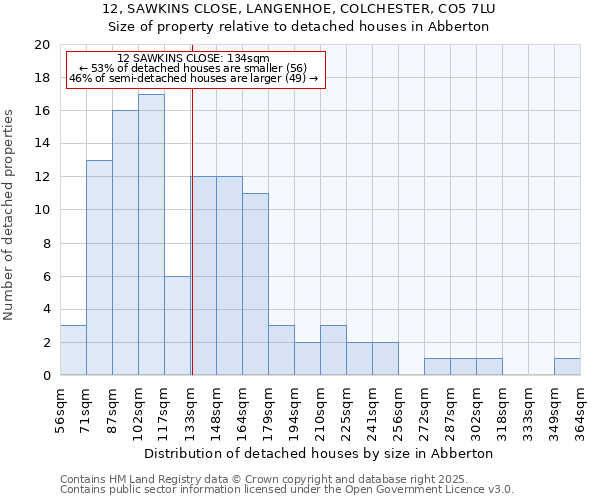 12, SAWKINS CLOSE, LANGENHOE, COLCHESTER, CO5 7LU: Size of property relative to detached houses in Abberton