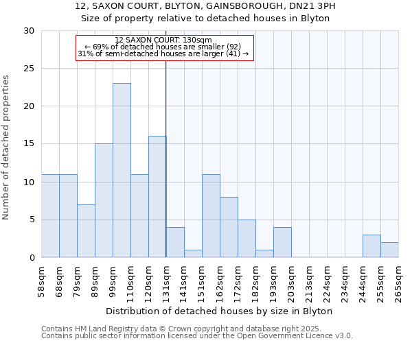 12, SAXON COURT, BLYTON, GAINSBOROUGH, DN21 3PH: Size of property relative to detached houses in Blyton