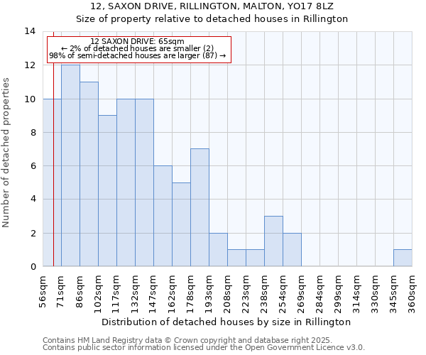 12, SAXON DRIVE, RILLINGTON, MALTON, YO17 8LZ: Size of property relative to detached houses in Rillington