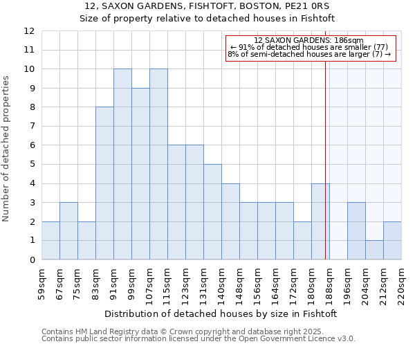 12, SAXON GARDENS, FISHTOFT, BOSTON, PE21 0RS: Size of property relative to detached houses in Fishtoft