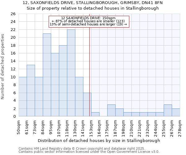 12, SAXONFIELDS DRIVE, STALLINGBOROUGH, GRIMSBY, DN41 8FN: Size of property relative to detached houses in Stallingborough