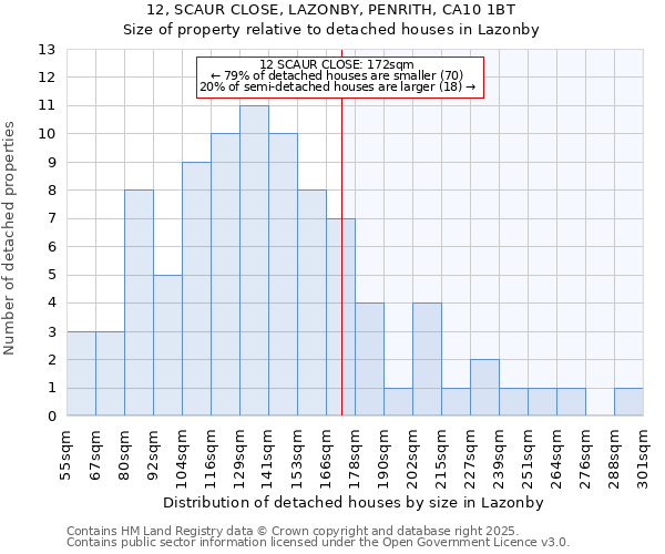 12, SCAUR CLOSE, LAZONBY, PENRITH, CA10 1BT: Size of property relative to detached houses in Lazonby