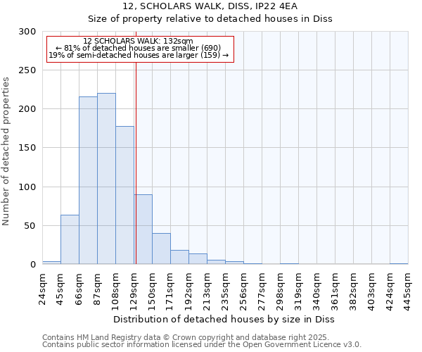 12, SCHOLARS WALK, DISS, IP22 4EA: Size of property relative to detached houses in Diss