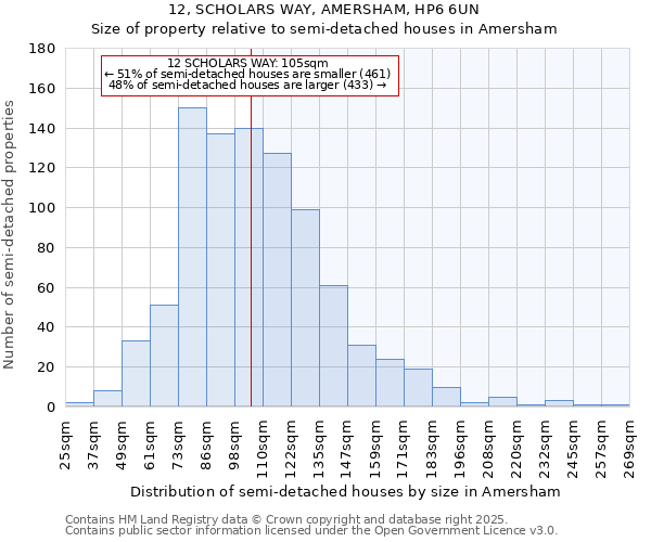 12, SCHOLARS WAY, AMERSHAM, HP6 6UN: Size of property relative to detached houses in Amersham