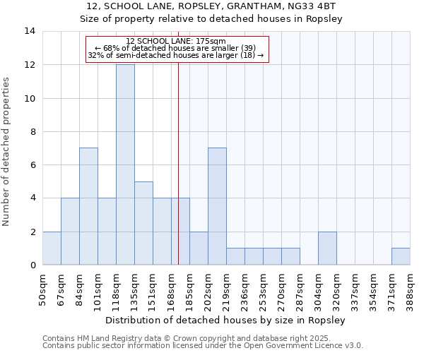 12, SCHOOL LANE, ROPSLEY, GRANTHAM, NG33 4BT: Size of property relative to detached houses in Ropsley