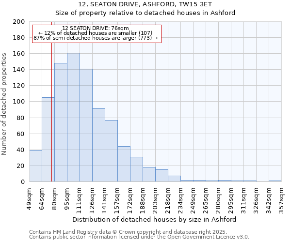 12, SEATON DRIVE, ASHFORD, TW15 3ET: Size of property relative to detached houses in Ashford