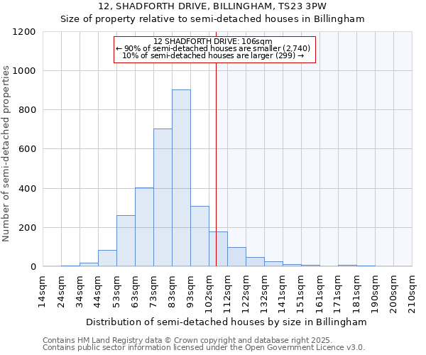 12, SHADFORTH DRIVE, BILLINGHAM, TS23 3PW: Size of property relative to detached houses in Billingham