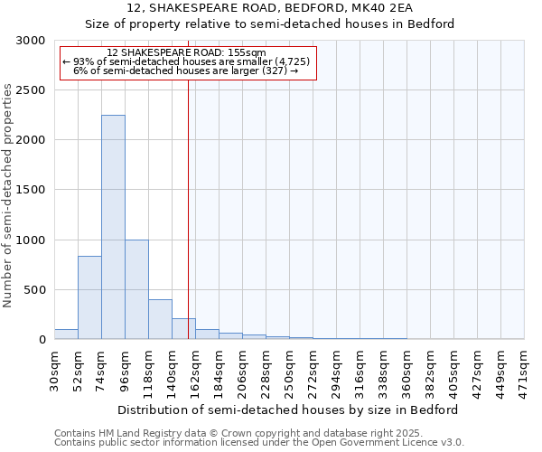 12, SHAKESPEARE ROAD, BEDFORD, MK40 2EA: Size of property relative to detached houses in Bedford