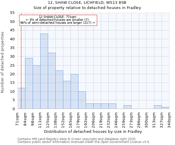 12, SHAW CLOSE, LICHFIELD, WS13 8SB: Size of property relative to detached houses in Fradley