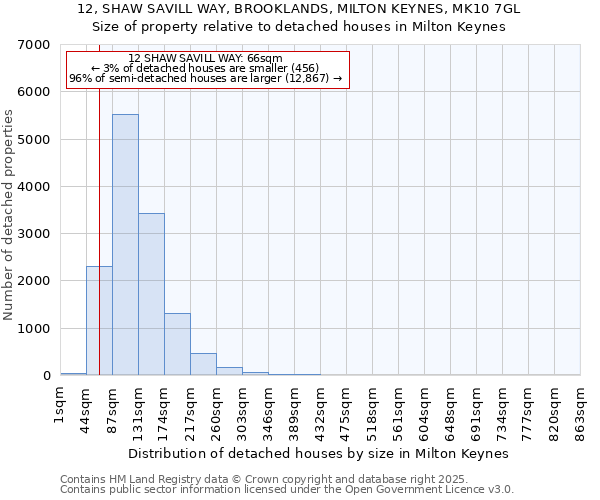 12, SHAW SAVILL WAY, BROOKLANDS, MILTON KEYNES, MK10 7GL: Size of property relative to detached houses in Milton Keynes