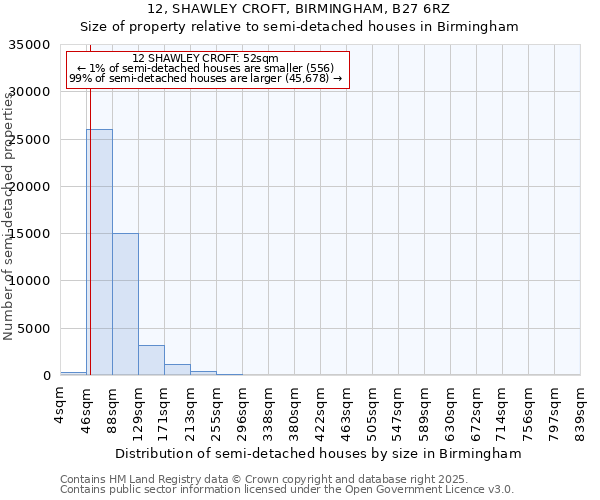 12, SHAWLEY CROFT, BIRMINGHAM, B27 6RZ: Size of property relative to detached houses in Birmingham