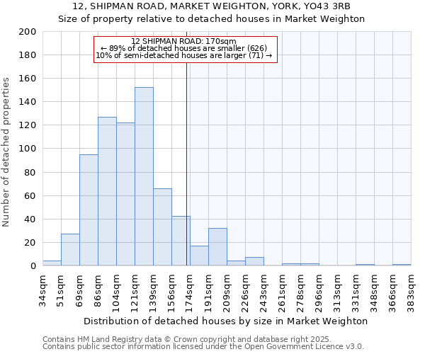 12, SHIPMAN ROAD, MARKET WEIGHTON, YORK, YO43 3RB: Size of property relative to detached houses in Market Weighton