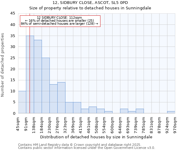 12, SIDBURY CLOSE, ASCOT, SL5 0PD: Size of property relative to detached houses in Sunningdale