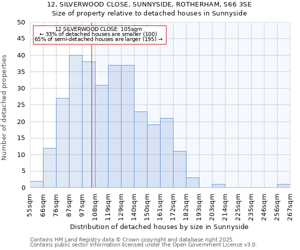 12, SILVERWOOD CLOSE, SUNNYSIDE, ROTHERHAM, S66 3SE: Size of property relative to detached houses in Sunnyside