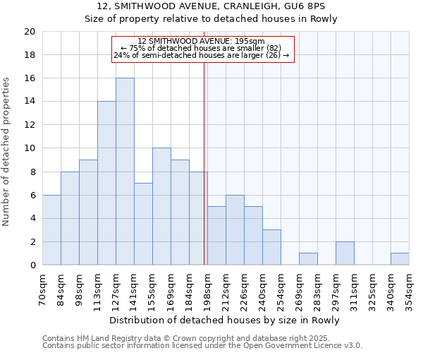 12, SMITHWOOD AVENUE, CRANLEIGH, GU6 8PS: Size of property relative to detached houses in Rowly