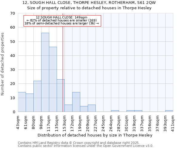 12, SOUGH HALL CLOSE, THORPE HESLEY, ROTHERHAM, S61 2QW: Size of property relative to detached houses in Thorpe Hesley