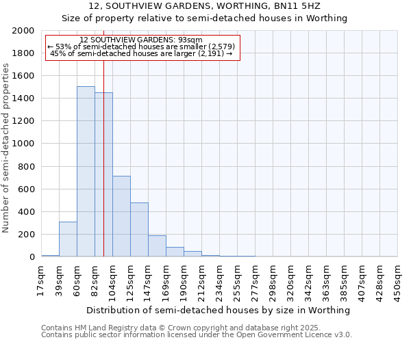 12, SOUTHVIEW GARDENS, WORTHING, BN11 5HZ: Size of property relative to detached houses in Worthing