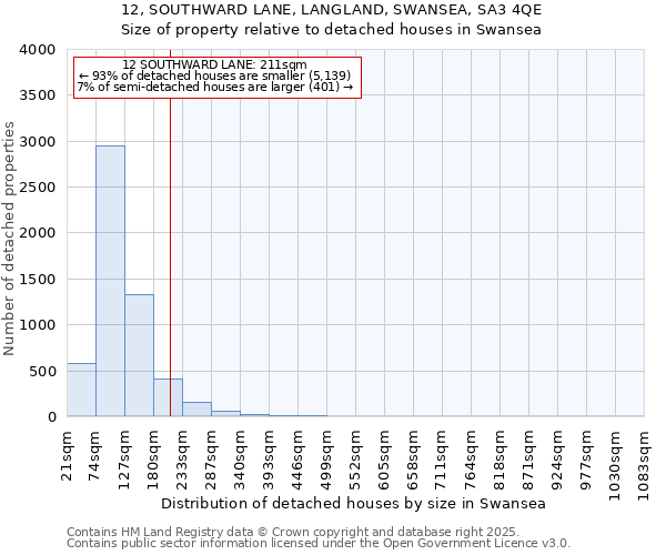 12, SOUTHWARD LANE, LANGLAND, SWANSEA, SA3 4QE: Size of property relative to detached houses in Swansea