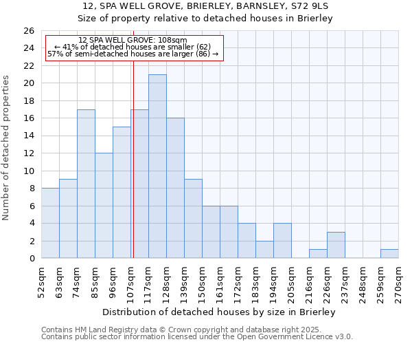 12, SPA WELL GROVE, BRIERLEY, BARNSLEY, S72 9LS: Size of property relative to detached houses in Brierley