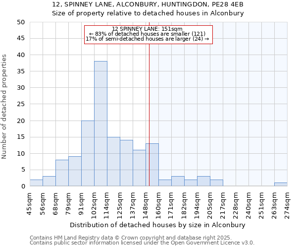 12, SPINNEY LANE, ALCONBURY, HUNTINGDON, PE28 4EB: Size of property relative to detached houses in Alconbury