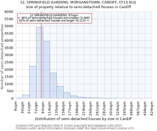 12, SPRINGFIELD GARDENS, MORGANSTOWN, CARDIFF, CF15 8LQ: Size of property relative to detached houses in Cardiff