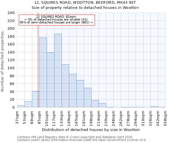 12, SQUIRES ROAD, WOOTTON, BEDFORD, MK43 9ET: Size of property relative to detached houses in Wootton