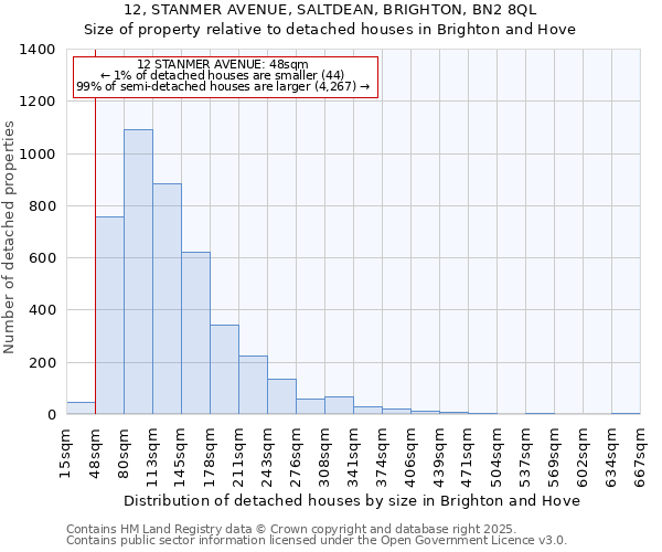 12, STANMER AVENUE, SALTDEAN, BRIGHTON, BN2 8QL: Size of property relative to detached houses in Brighton and Hove