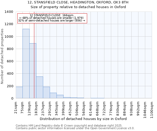 12, STANSFIELD CLOSE, HEADINGTON, OXFORD, OX3 8TH: Size of property relative to detached houses in Oxford