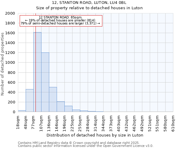 12, STANTON ROAD, LUTON, LU4 0BL: Size of property relative to detached houses in Luton