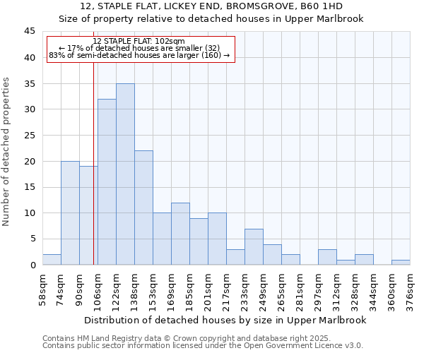 12, STAPLE FLAT, LICKEY END, BROMSGROVE, B60 1HD: Size of property relative to detached houses in Upper Marlbrook