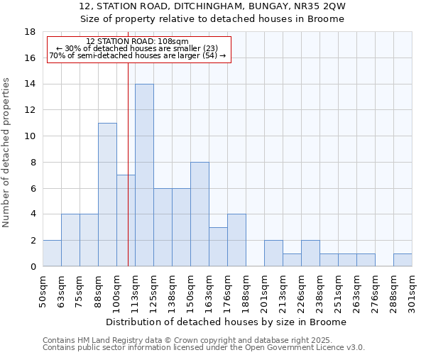 12, STATION ROAD, DITCHINGHAM, BUNGAY, NR35 2QW: Size of property relative to detached houses in Broome