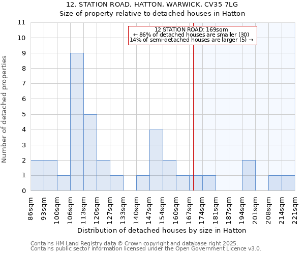 12, STATION ROAD, HATTON, WARWICK, CV35 7LG: Size of property relative to detached houses in Hatton