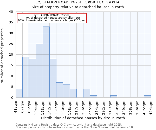 12, STATION ROAD, YNYSHIR, PORTH, CF39 0HA: Size of property relative to detached houses in Porth