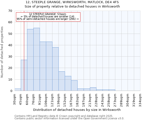 12, STEEPLE GRANGE, WIRKSWORTH, MATLOCK, DE4 4FS: Size of property relative to detached houses in Wirksworth