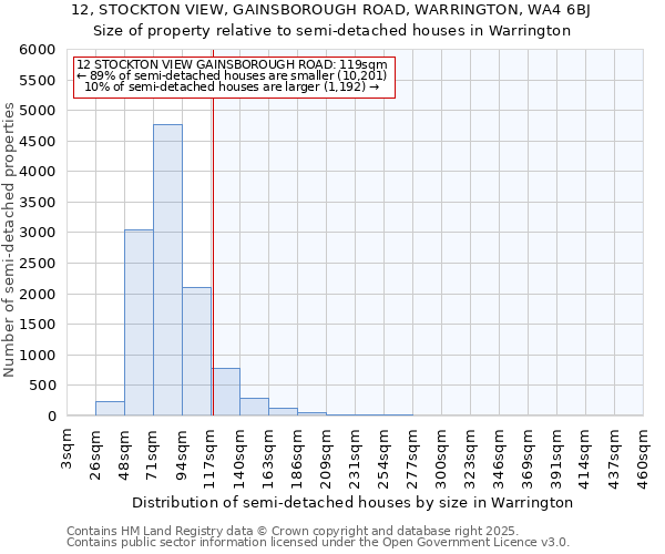 12, STOCKTON VIEW, GAINSBOROUGH ROAD, WARRINGTON, WA4 6BJ: Size of property relative to detached houses in Warrington