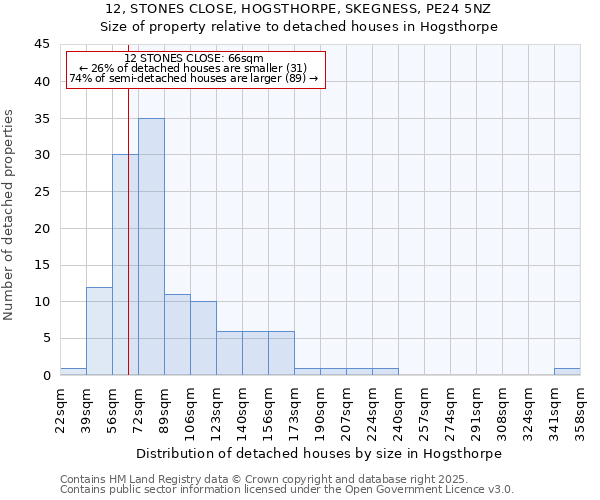 12, STONES CLOSE, HOGSTHORPE, SKEGNESS, PE24 5NZ: Size of property relative to detached houses in Hogsthorpe