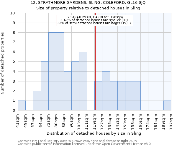 12, STRATHMORE GARDENS, SLING, COLEFORD, GL16 8JQ: Size of property relative to detached houses in Sling