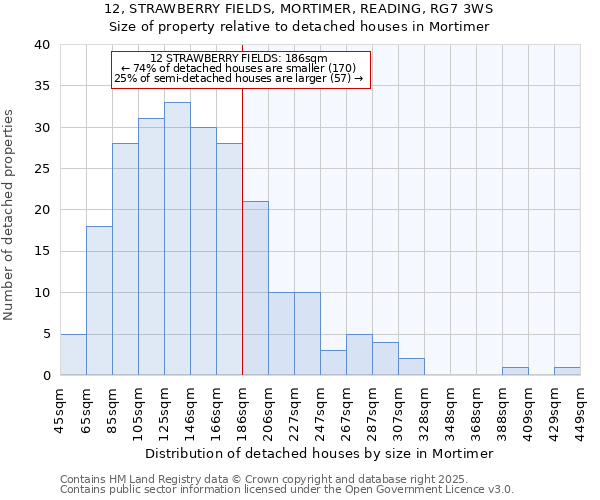 12, STRAWBERRY FIELDS, MORTIMER, READING, RG7 3WS: Size of property relative to detached houses in Mortimer