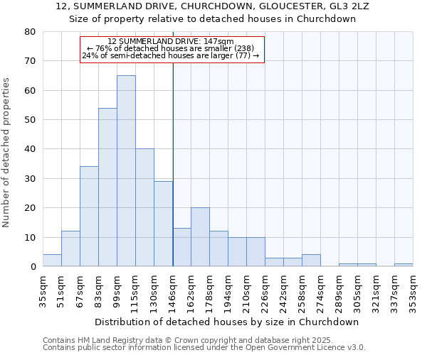 12, SUMMERLAND DRIVE, CHURCHDOWN, GLOUCESTER, GL3 2LZ: Size of property relative to detached houses in Churchdown