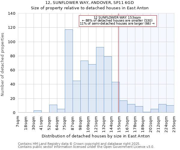 12, SUNFLOWER WAY, ANDOVER, SP11 6GD: Size of property relative to detached houses in East Anton