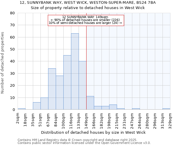 12, SUNNYBANK WAY, WEST WICK, WESTON-SUPER-MARE, BS24 7BA: Size of property relative to detached houses in West Wick